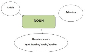 Introduction to French Grammar